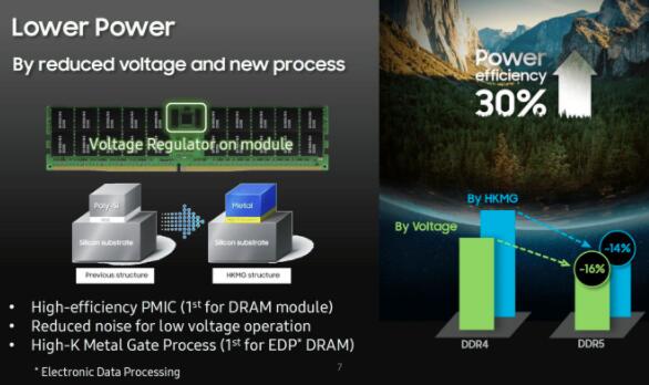 单条512GB、频率7200MHz!三星DDR5内存将于2022年底开始量产