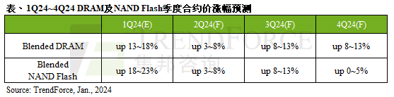 DRAM/NAND合约价Q1预计涨幅18% 全年将继续上涨