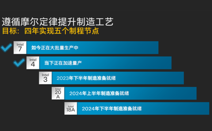 英特尔大规模量产Intel 4工艺 采用EUV光刻