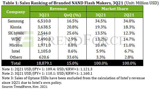 2021年第三季度NAND闪存货量增长近11％ 三星、铠侠、SK海力士位列前三