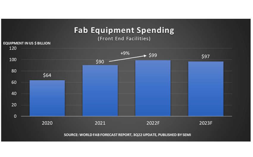 SEMI报告：2022年全球晶圆厂设备支出将创历史新高