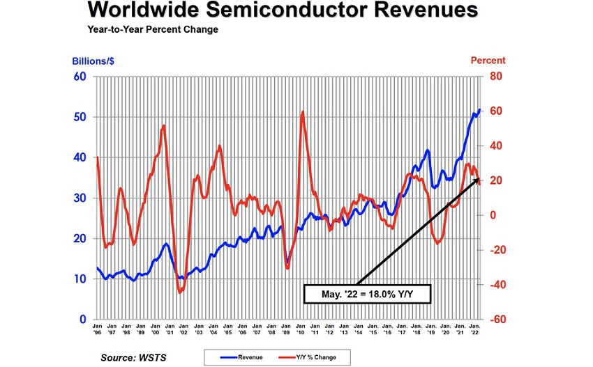 SIA:5月份全球半导体产品销售额518亿美元 同比增长18.0%