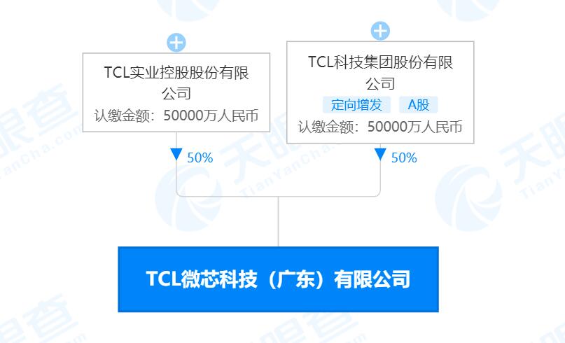 TCL造芯迎来大动作！注册资本10亿元成立TCL微芯科技新公司 