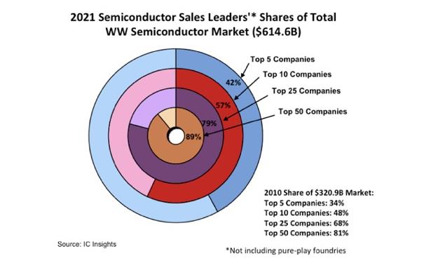 IC Insights：全球排名前10半导体厂商占领57%市场份额