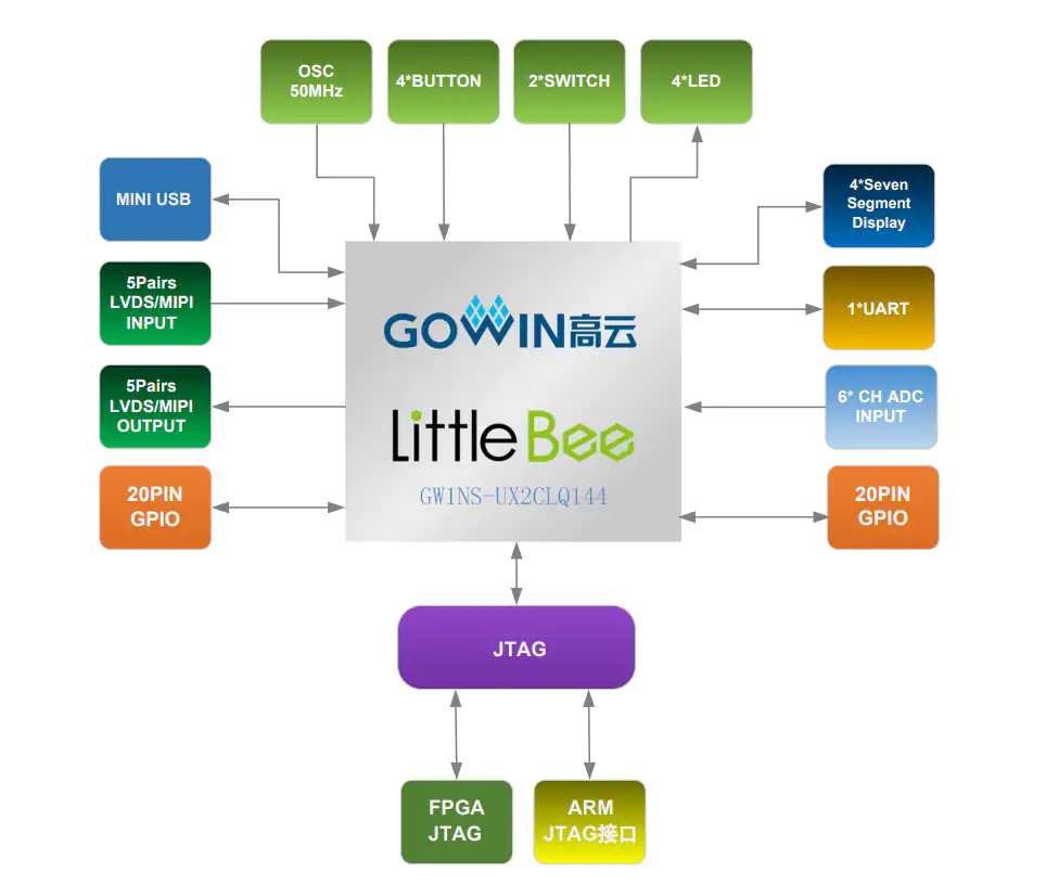 Block Diagram - GOWIN DK-START-GW1NS2 V2.1 Development Kit