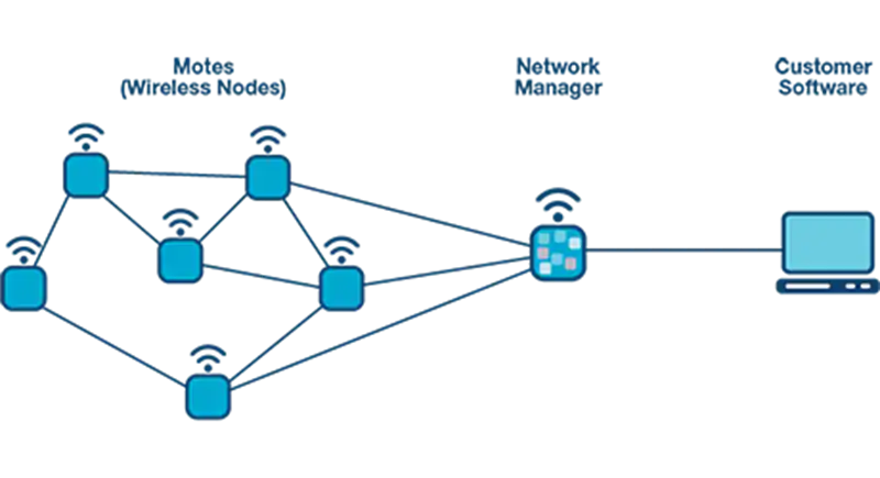 亚德诺半导体 SmartMesh® IP™无线解决方案