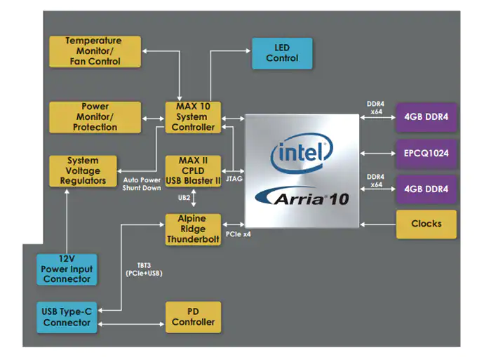 Block Diagram - 友晶科技 P0642 FPGA Client Innovation Kit