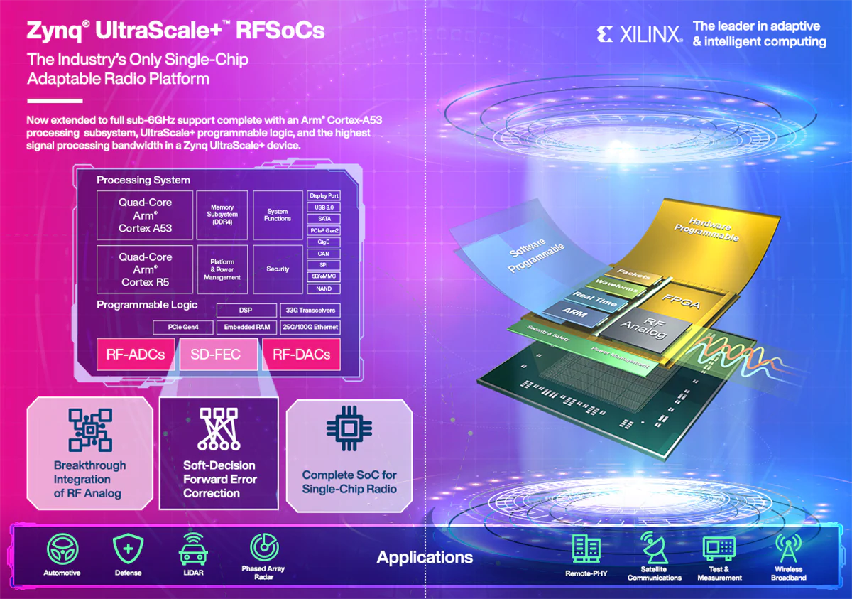 赛灵思 UltraScale+™ RFSoC ZCU216 ES1评估套件