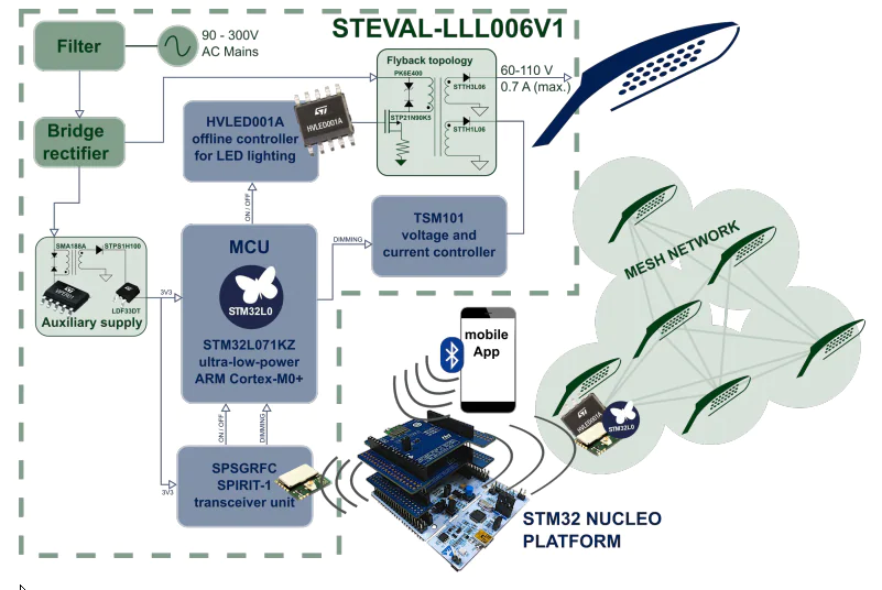框图 - 意法半导体 STEVAL-LLL006V1智能LED驱动器板