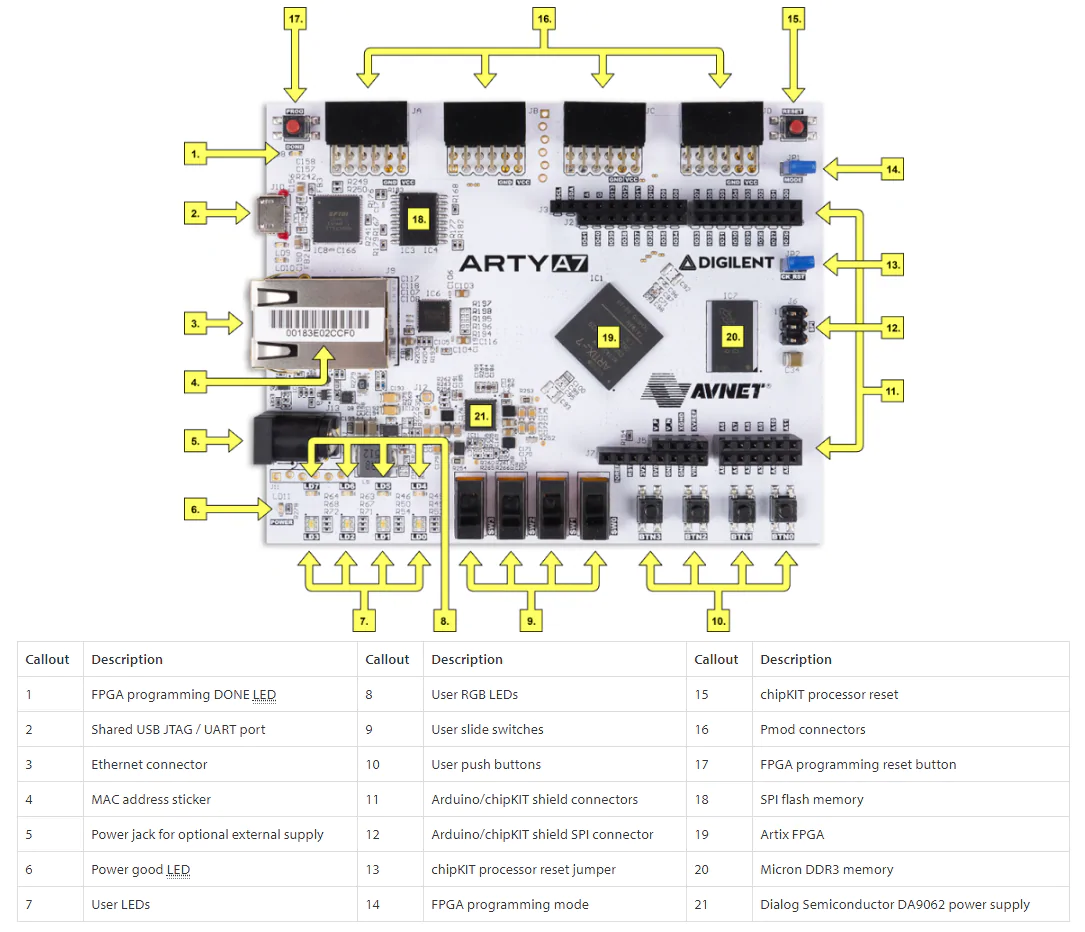 Digilent Arty A7-100T Development Board