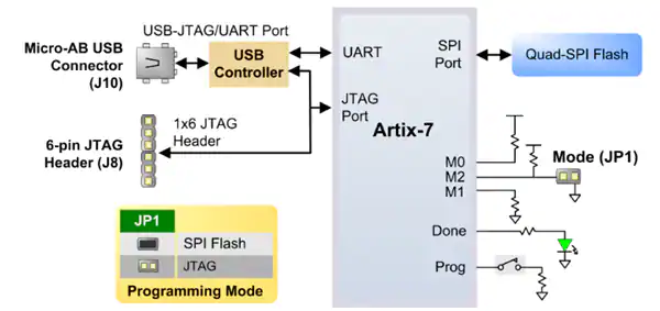 Block Diagram - Digilent Arty A7-100T Development Board