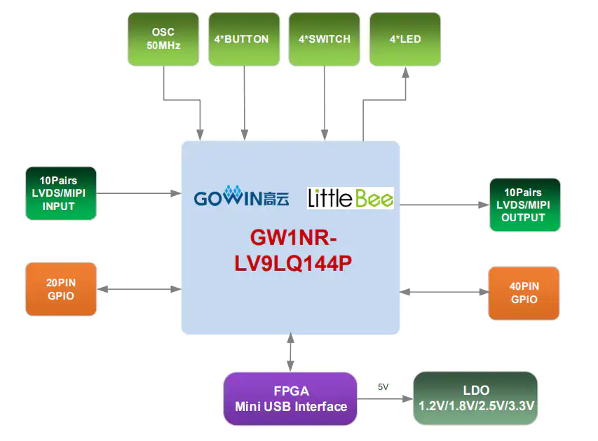 Block Diagram - GOWIN DK-START-GW1NR9 V1.1 Development Kit