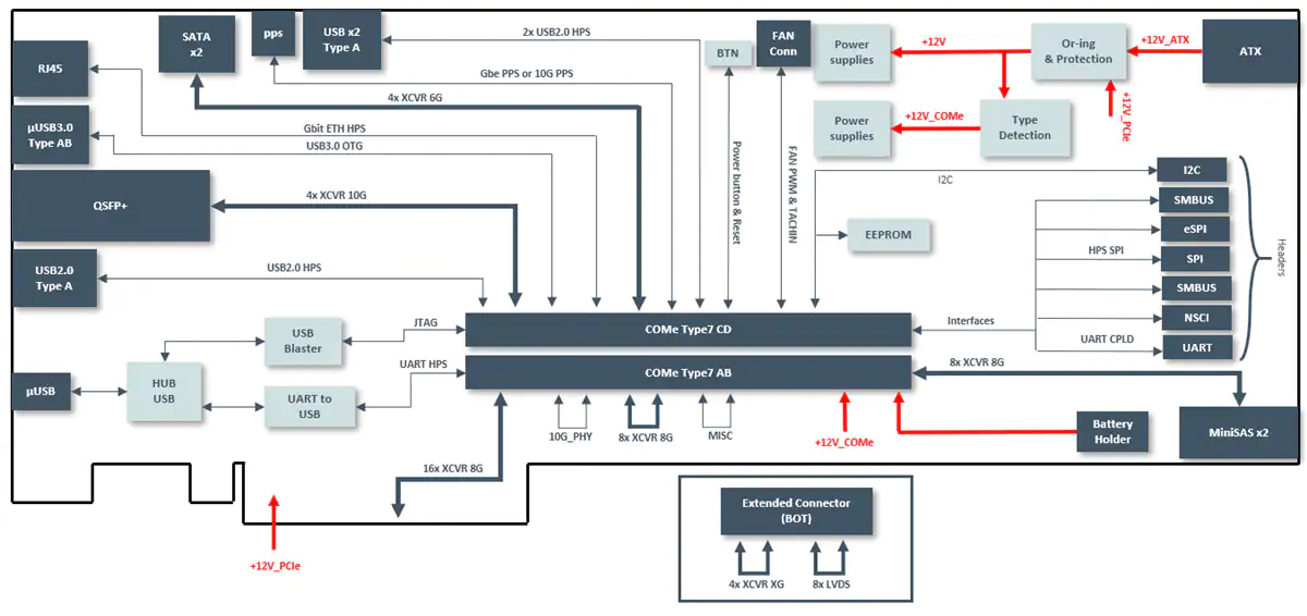 Block Diagram - ReFLEX CES COMXpress Stratix® 10 SoC PCIe Carrier Board