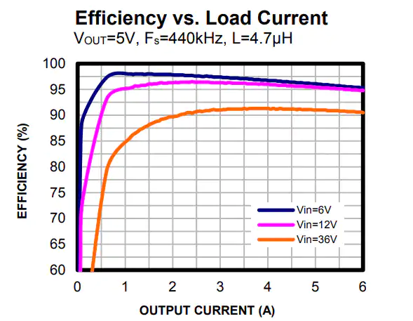 Performance Graph - Monolithic Power Systems (MPS) EVQ4480-V-00A Evaluation Board