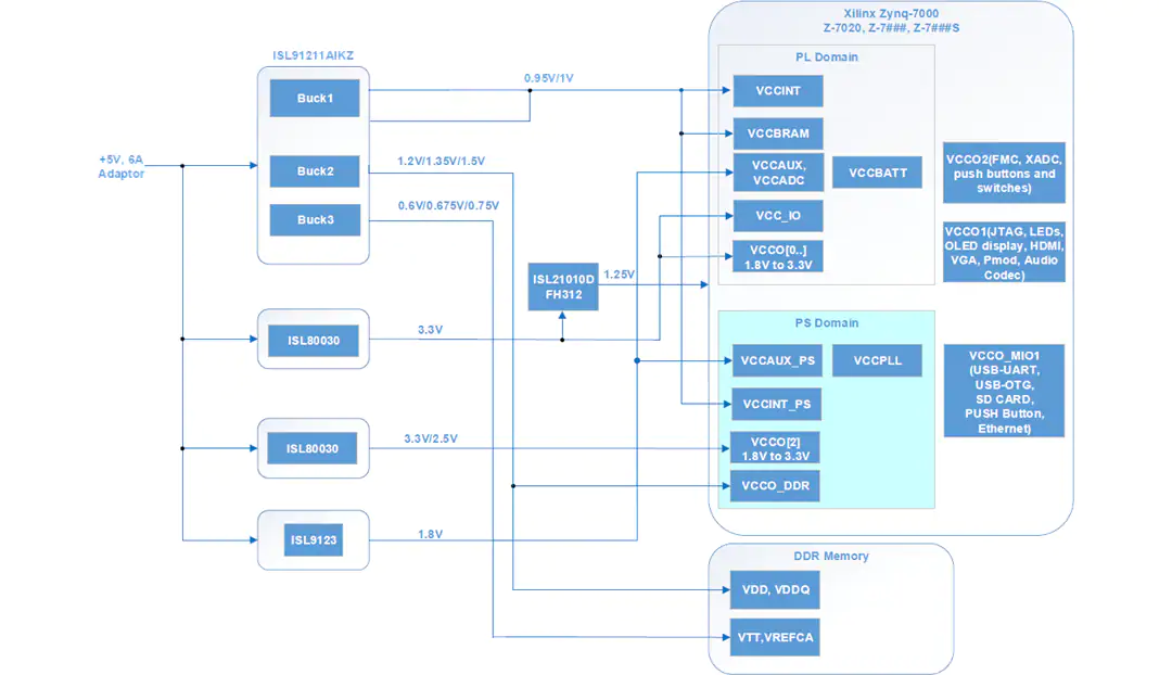 框图 - 瑞萨电子 Xilinx Zynq®-7000参考板