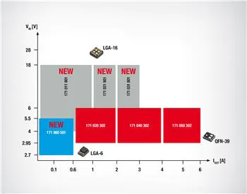 性能图表 - Würth Elektronik Magl³C VDMM可变降压微型模块