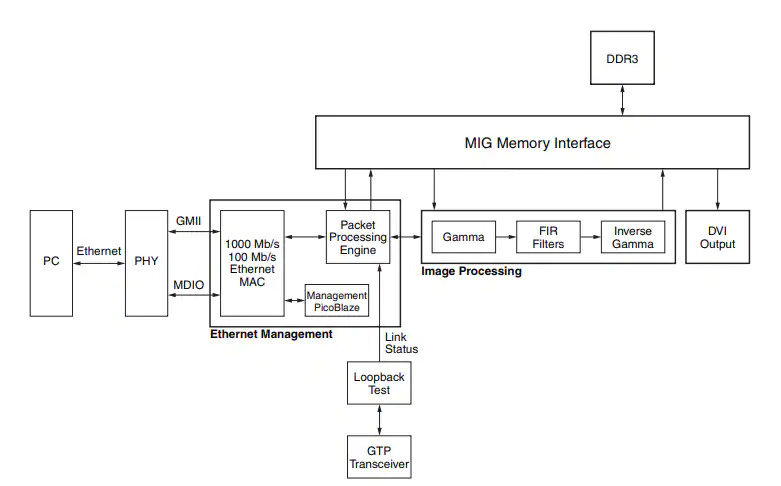 框图 - 赛灵思 Spartan-6 FPGA SP605评估套件