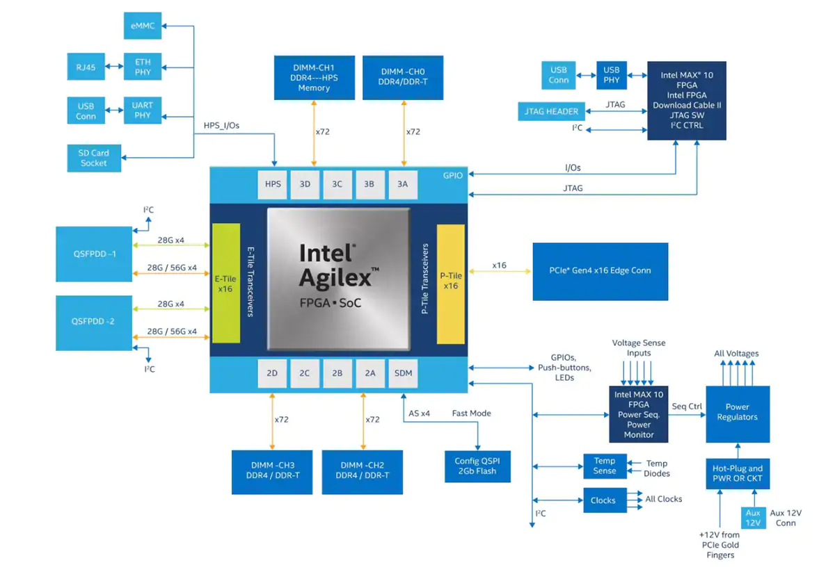 框图 - 英特尔 Agilex™ F系列FPGA开发套件