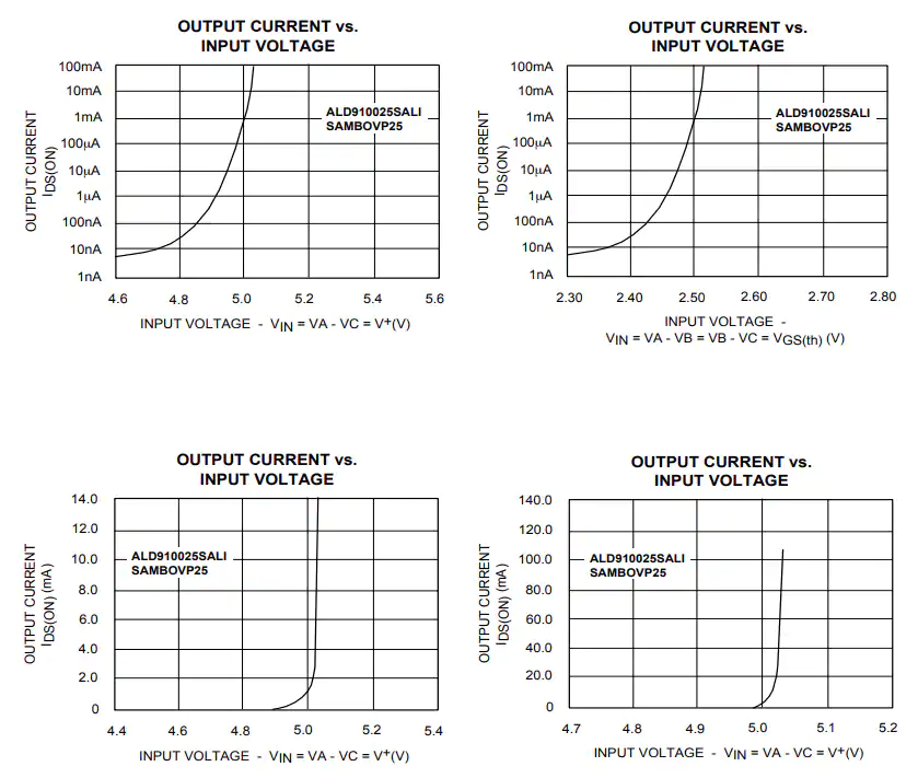 Performance Graph - Advanced Linear Devices SABMBOVP/SABMBOVP2XX Over Voltage Protection PCBs