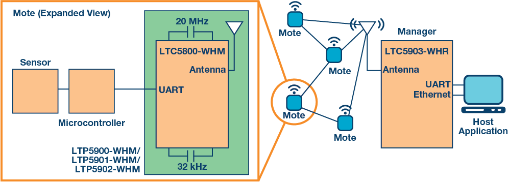 亚德诺半导体 SmartMesh® IP™无线解决方案