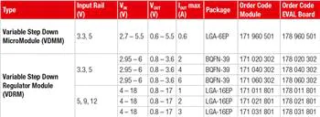 图表 - Würth Elektronik Magl³C VDMM可变降压微型模块