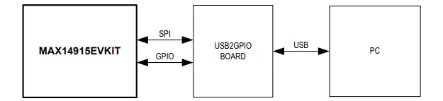 框图 - 美信半导体 MAX14915评估套件