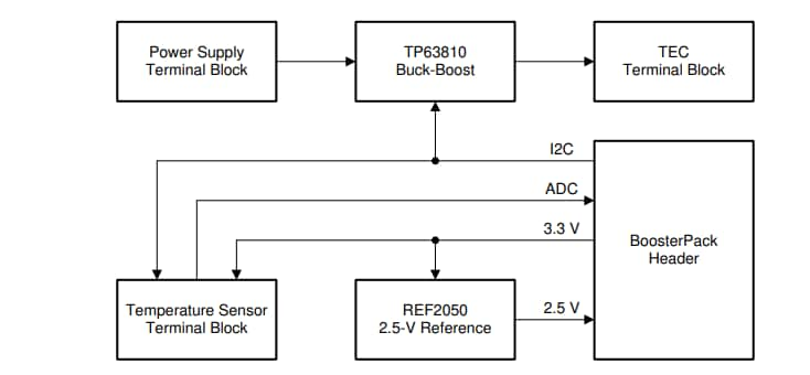 框图 - 德州仪器 BOOSTXL-TECDRV BoosterPack™板