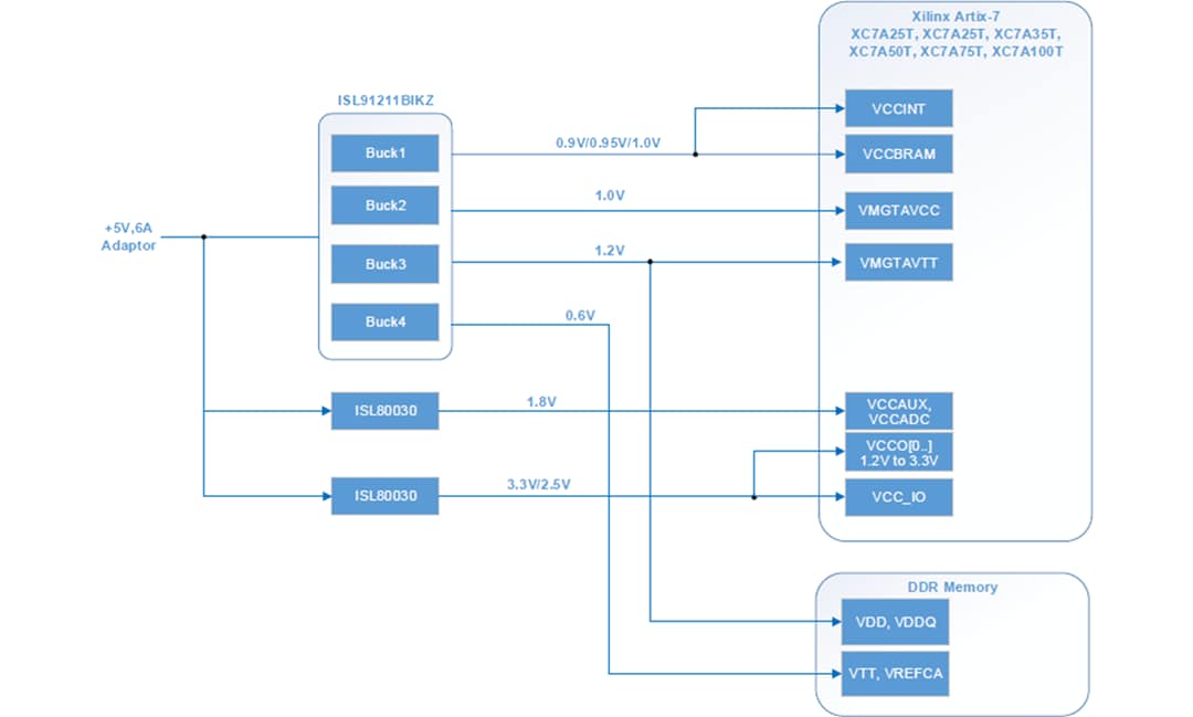 框图 - 瑞萨电子 Xilinx Artix®-7参考板