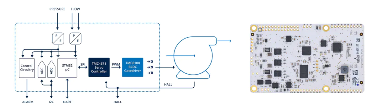 Block Diagram - Trinamic TMC4671/TMC6100 Development Tools