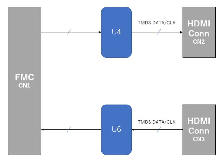 Block Diagram - Mpression HDMI 2.0 FMC/HSMC Cards