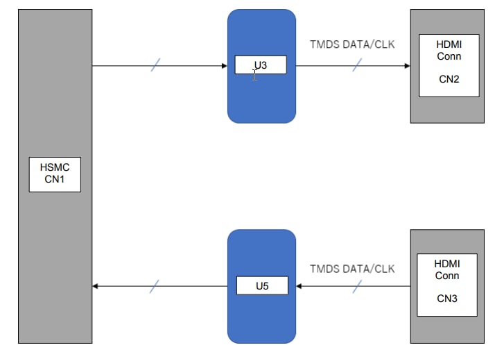 Block Diagram - Mpression HDMI 2.0 FMC/HSMC Cards