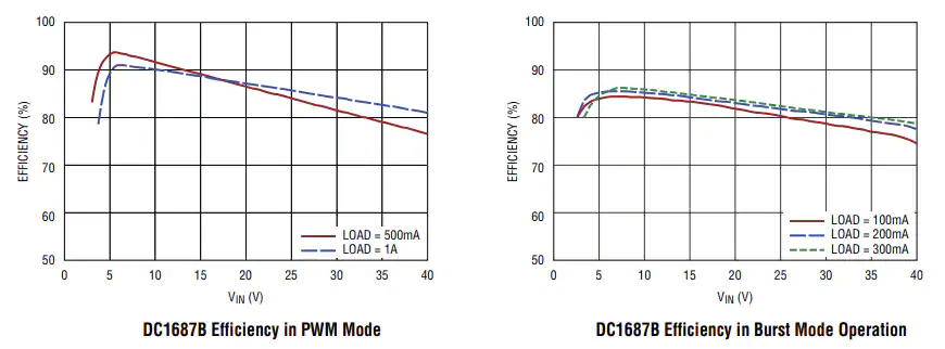 性能图表 - Analog Devices Inc. DC1687B演示电路