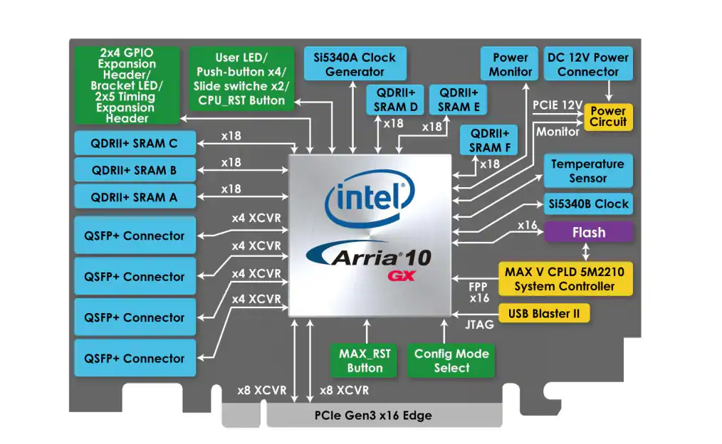 Block Diagram - 友晶科技 TR10a-HL2 Arria 10 FPGA Development Kit