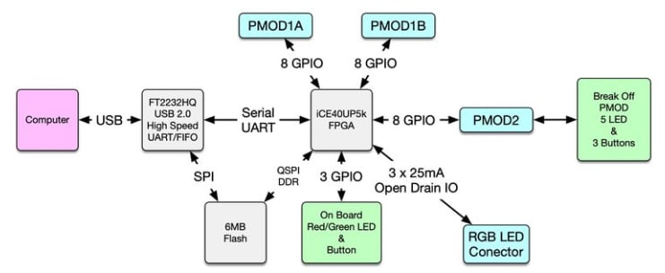 Block Diagram - Crowd Supply iCEBreaker FPGA Development Boards