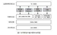 IC芯片基础知识:一文读懂汽车芯片认证全流程