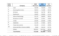 半导体厂商最新排名 英特尔重回榜首