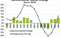 2023Q4全球半导体销售额环比增长8.4%，同比增长11.6%