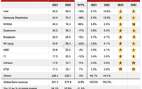 英特尔超越三星夺回第一 2023全球半导体收入下降8.8%