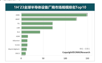 2023年上半年半导体设备厂商排名前十出炉