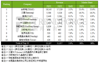 Q2全球晶圆代工厂营收排名出炉：台积电第一、 中芯国际第五