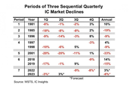 ICInsights：预计明年IC市场将下降6%