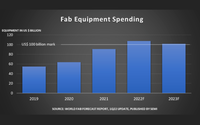 SEMI报告:今年全球晶圆厂设备支出首破千亿美元
