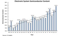 IC Insights | 2021年电子系统中的半导体含量达33.2%