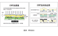 SK海力士研发可重复使用CMP抛光垫 助力ESG管理