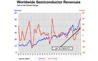 机构:2022年1月全球半导体行业销售额507亿美元 同比增长26.8%