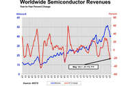 SIA:5月全球半导体销售额407亿美元 同比下降21.1%