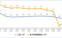 2023年一季度电子信息制造业运行情况