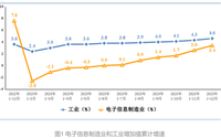 工信部：2023年我国集成电路产量3514亿块，同比增长6.9%