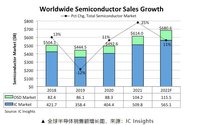 IC Insights：预计今年全球半导体产值将增长11% 达6806亿美元！