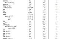 2020工业产品产量增长速度